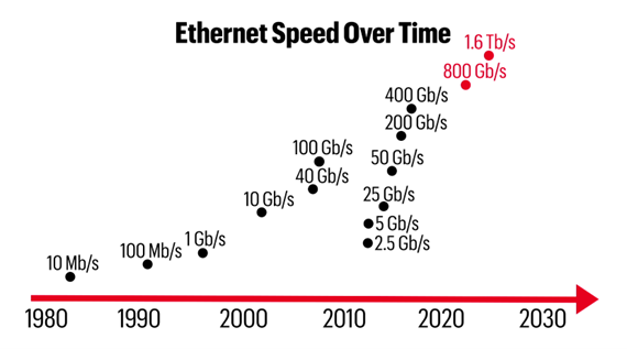 ethernet speeds