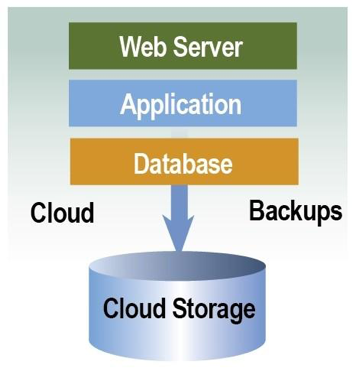 cloud three-tier model