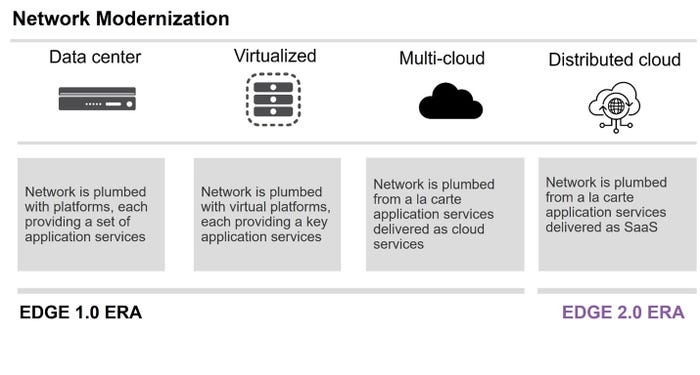 network modernization