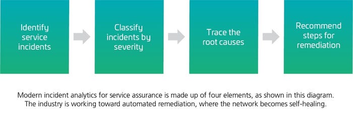 Incident analytics Incident analytics