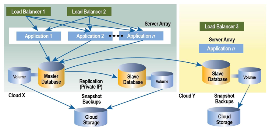 multi-cloud failover multi-cloud failover