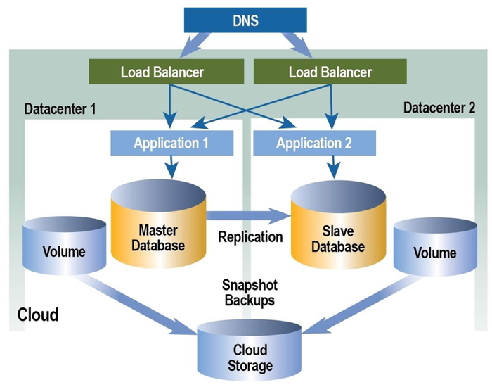 cloud global load balancing
