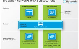 10 Software-Defined Networking Architectures
