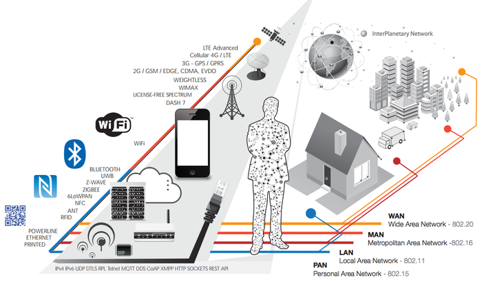 IoT systems diagram