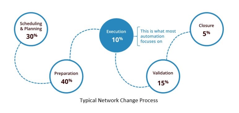 Network Automation is More Than Pushing Configs