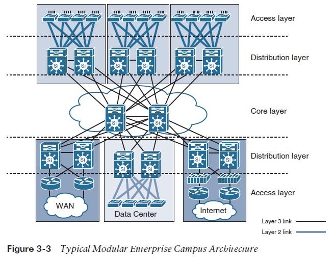 Campus Network Design Models