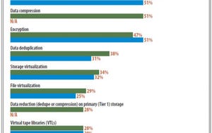 The State of Data Storage Management: 2011 vs. 2012