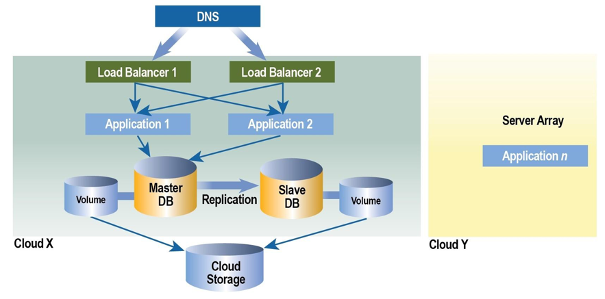 multi-cloud scalable multi-cloud scalable