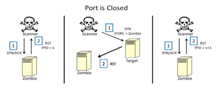 Port Scanning Techniques: An Introduction