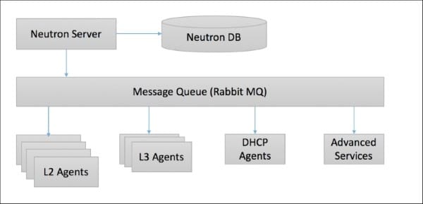 OpenStack Neutron Components and Concepts