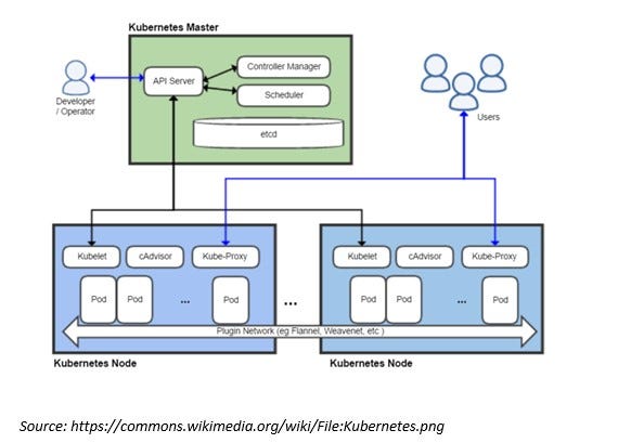 Kubernetes Kubernetes