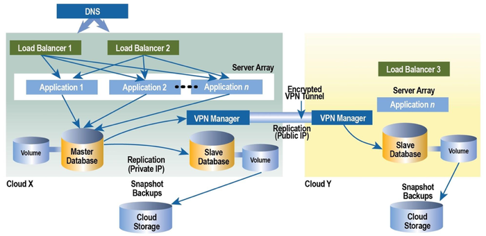 cloud encrypted VPN