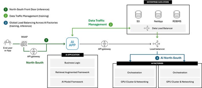 Vue de haut niveau de l'architecture prenant en charge l'IA Vue de haut niveau de l'architecture prenant en charge l'IA