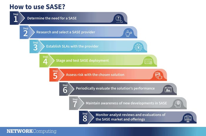 How to use SASE step by step How to use SASE step by step