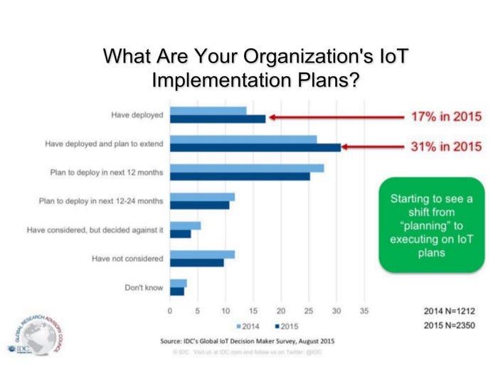 IoT implementation graph