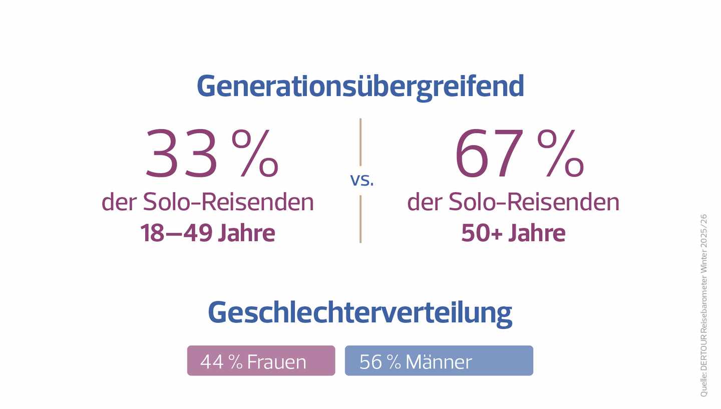 DERTOUR Reisebarometer Grafik: Solo Travel ist generationsübergreifend relevant