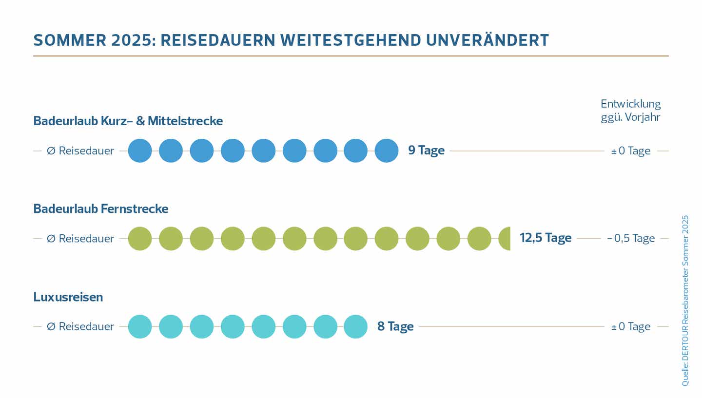 DERTOUR Reisebarometer 2025: Grafik zur Reisedauer