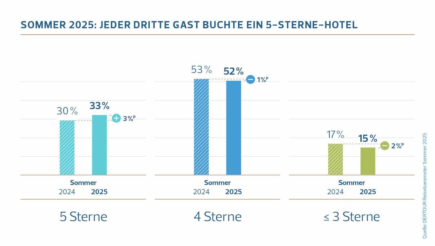 DERTOUR Reisebarometer 2025: Grafik zur Hotelwahl der Gäste