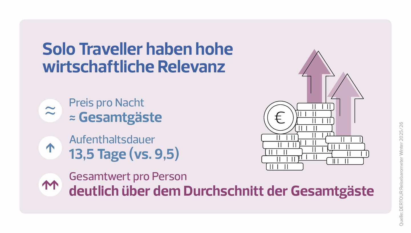 DERTOUR Reisebarometer Grafik: Solo Travel hat hohe wirtschaftliche Relevanz