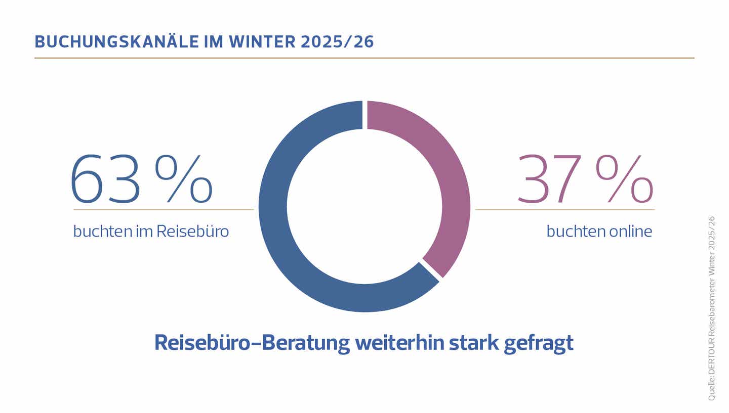 DERTOUR Reisebarometer Reisebüro-Beratung am stärksten gefragt