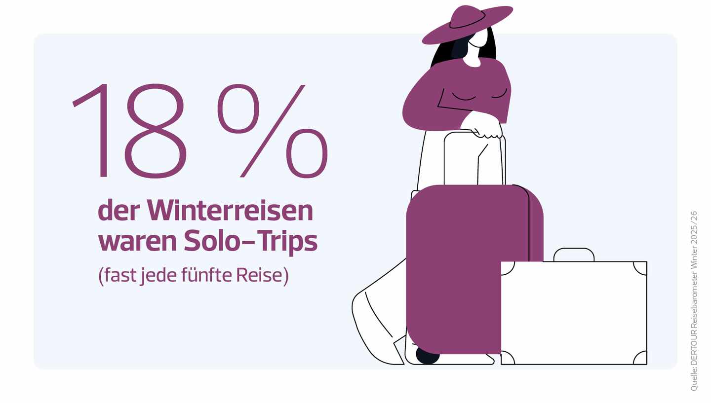 DERTOUR Reisebarometer Grafik: 18 Prozent der Reisen sind Solo Traveller