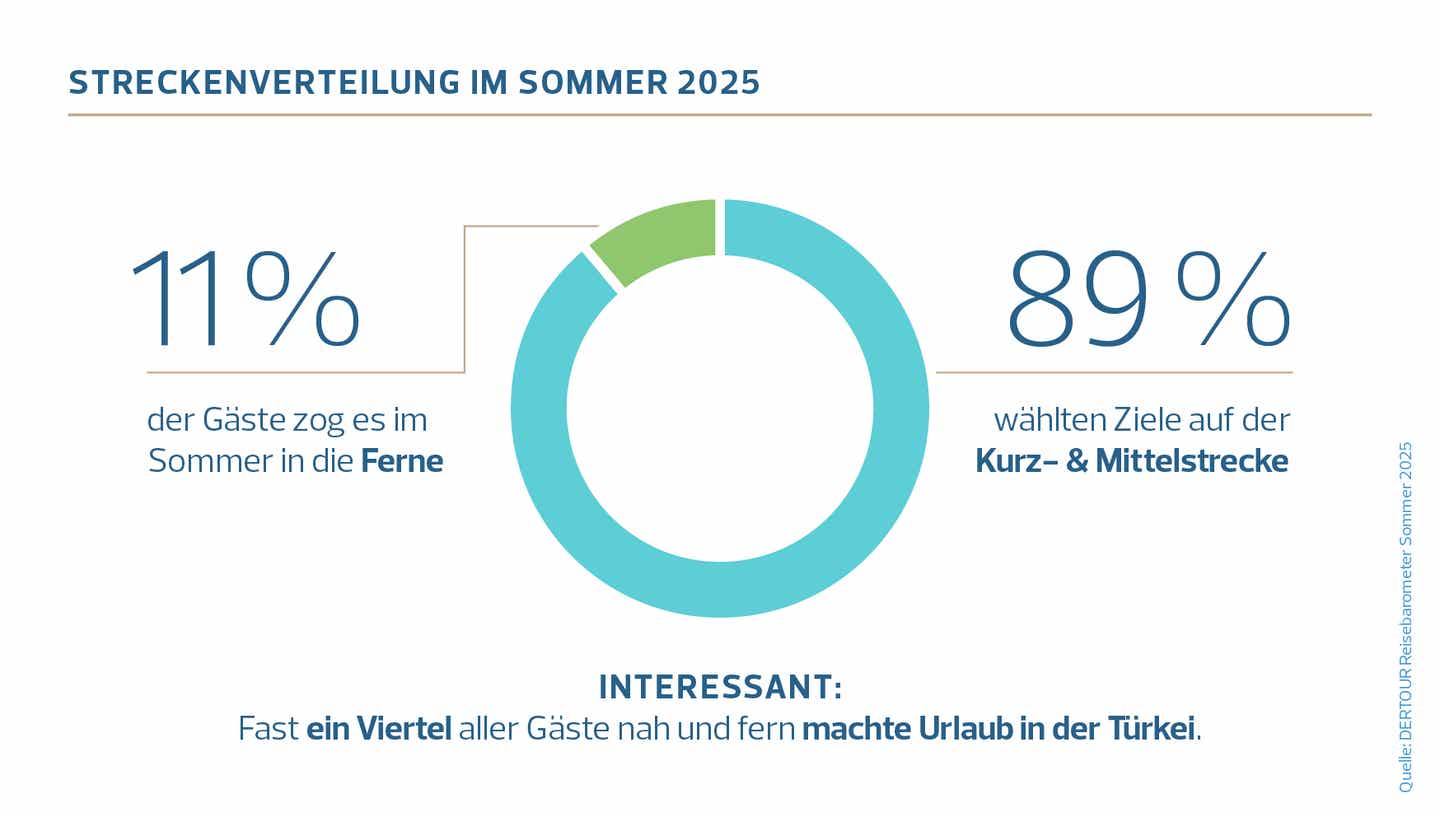 DERTOUR Reisebarometer 2025: Grafik zur Streckenverteilung