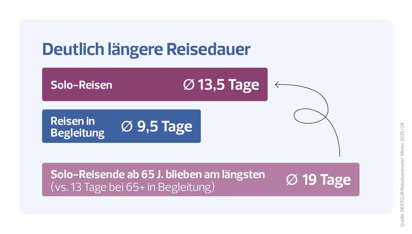 DERTOUR Reisebarometer Grafik: Solo Travel Reisedauer