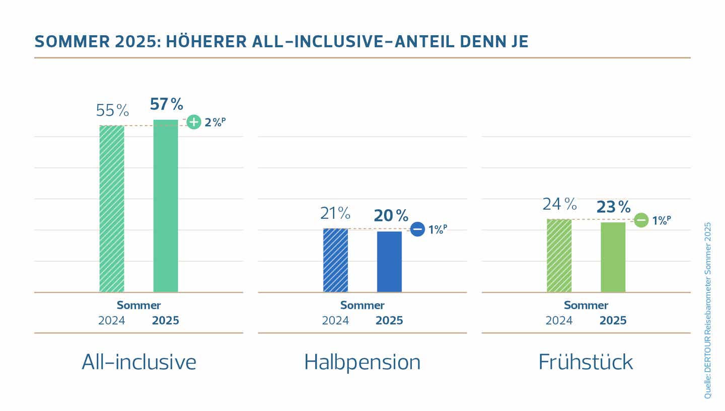 DERTOUR Reisebarometer 2025: Grafik zu Verpflegungsoptionen