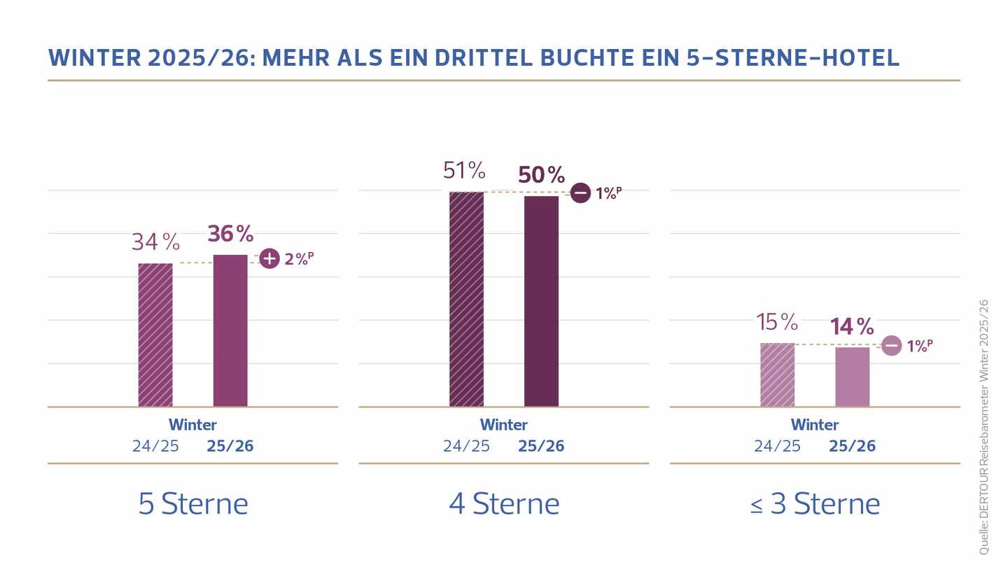 DERTOUR Reisebarometer Luxushotels sehr beliebt
