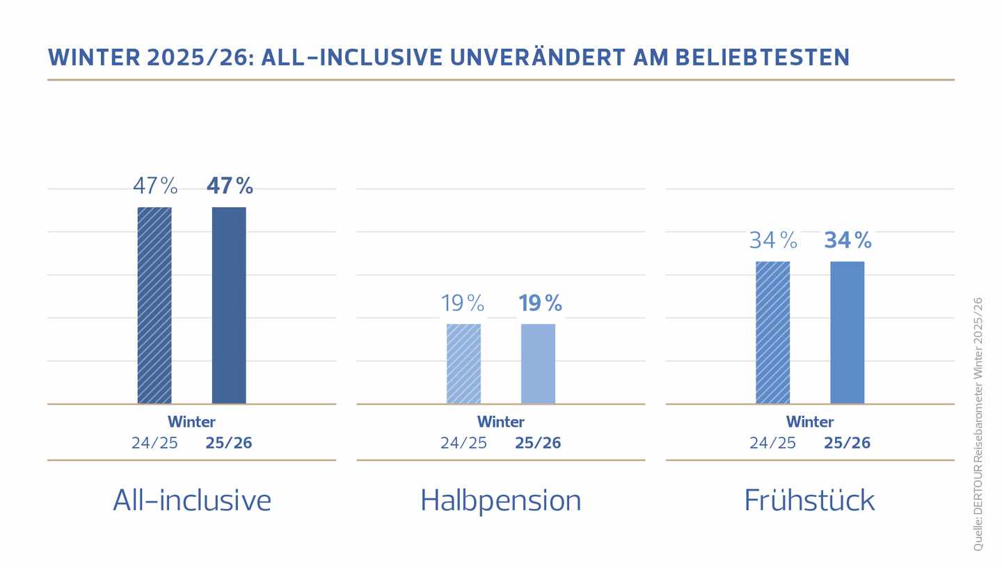 DERTOUR Reisebarometer All Inclusive am beliebtesten
