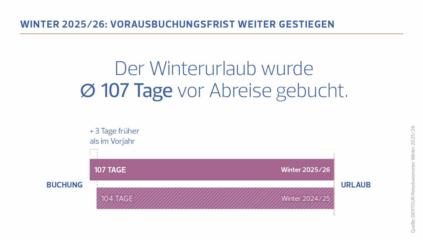 DERTOUR Reisebarometer Vorausbuchung weiter gestiegen