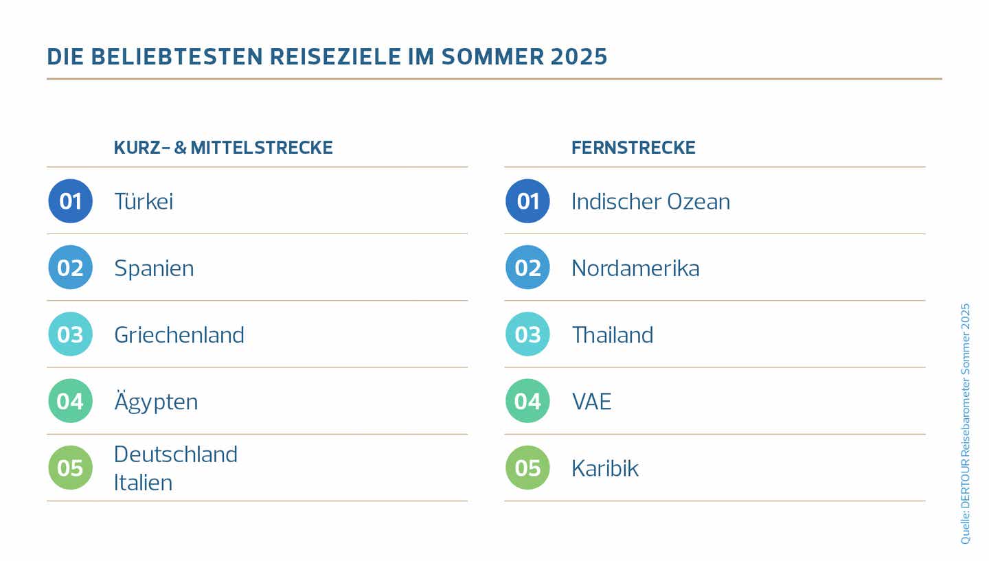 DERTOUR Reisebarometer 2025: Grafik zu den beliebtesten Reisezielen