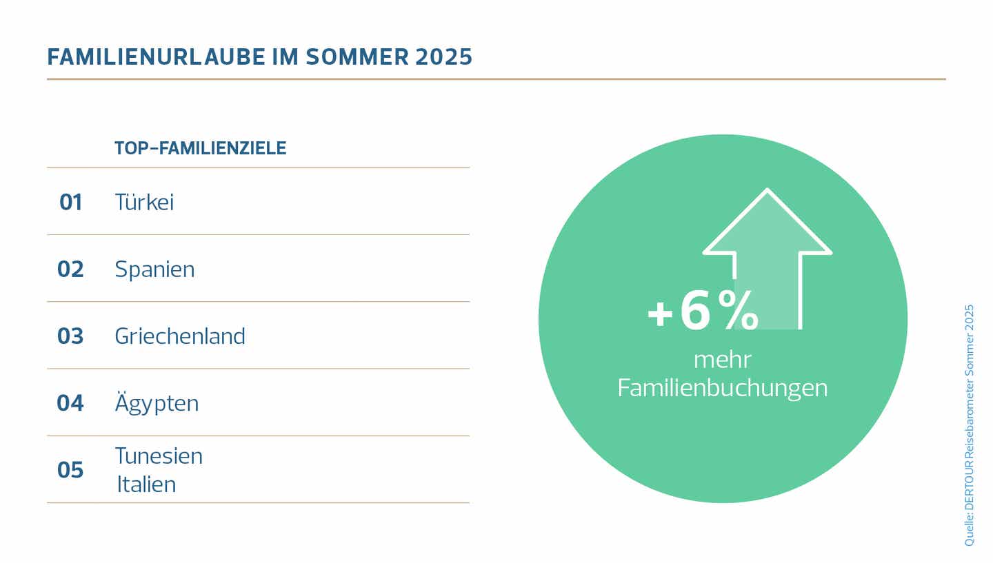 DERTOUR Reisebarometer 2025: Grafik zu Familienurlaub