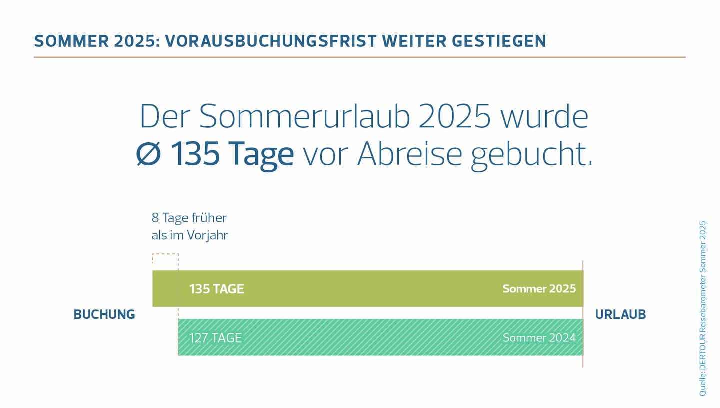 DERTOUR Reisebarometer 2025: Grafik zu Vorausbuchungsfrist