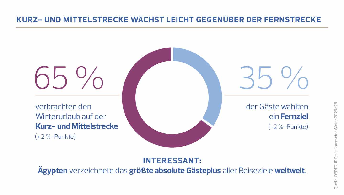 DERTOUR Reisebarometer Kurz- und Mittelstrecke über Langstrecke