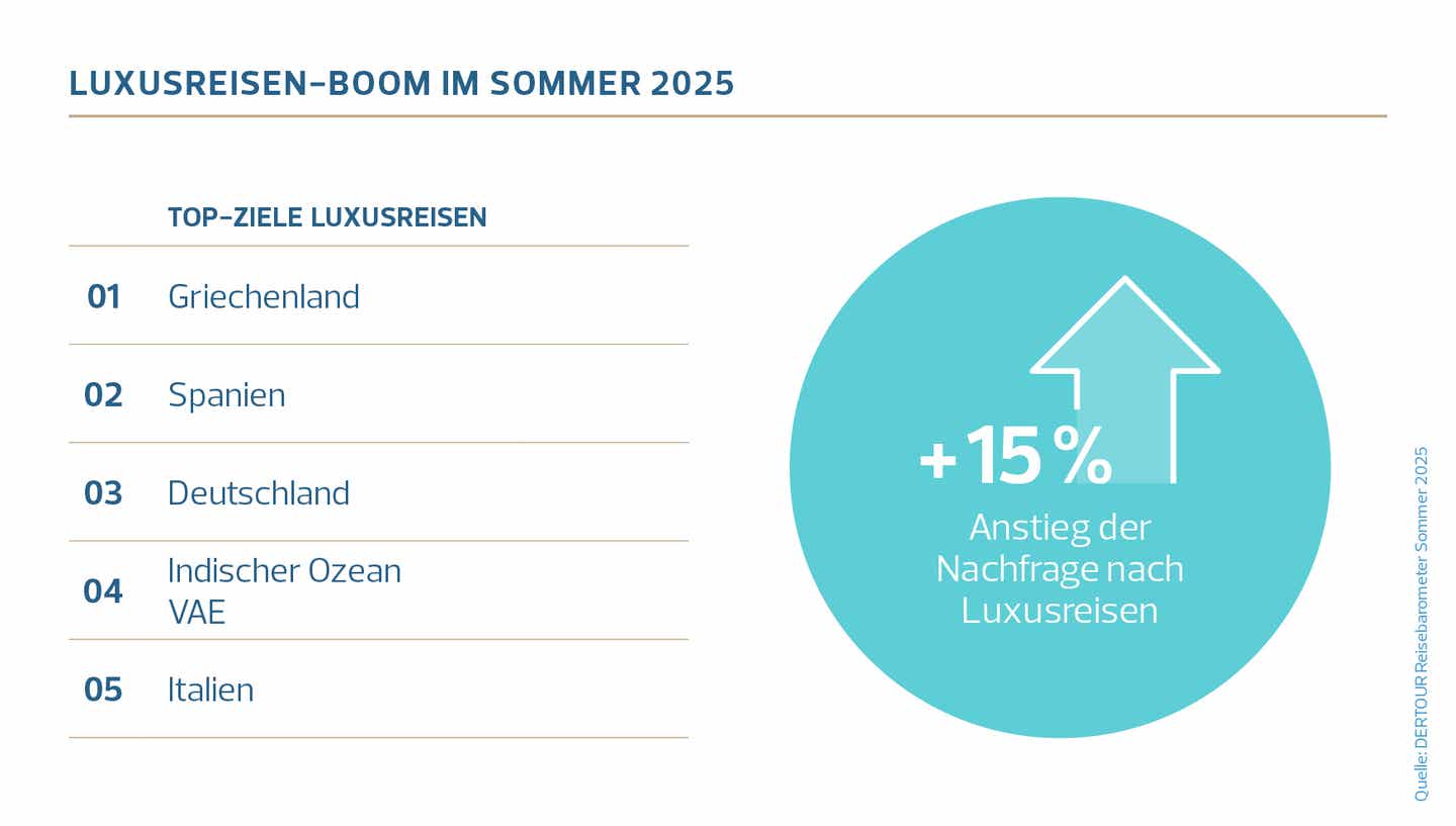 DERTOUR Reisebarometer 2025: Grafik zu Luxusreisen