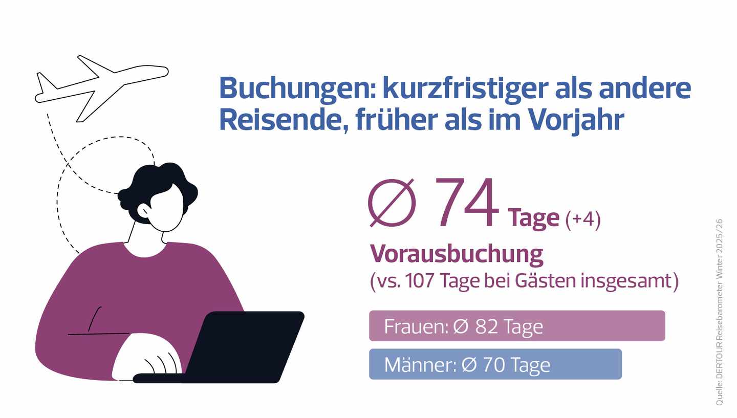 DERTOUR Reisebarometer Grafik: Solo Traveller buchen kurzfristiger