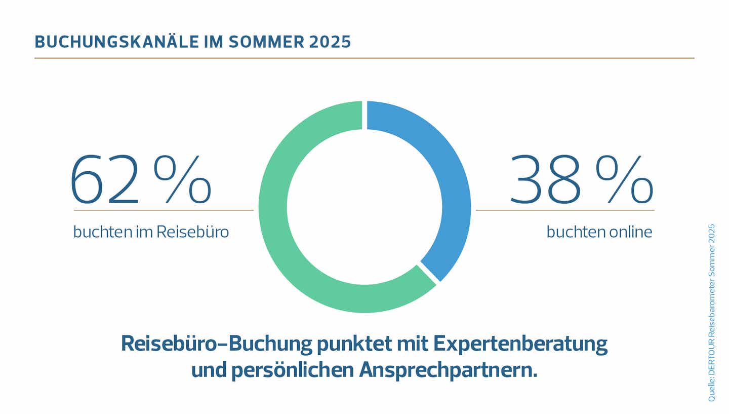 DERTOUR Reisebarometer 2025: Grafik zu Buchungskanälen