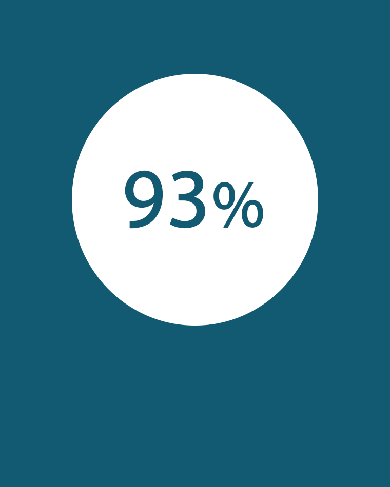 Up to 93% of patients reduced bleeding by 20%[disclaimer:3]