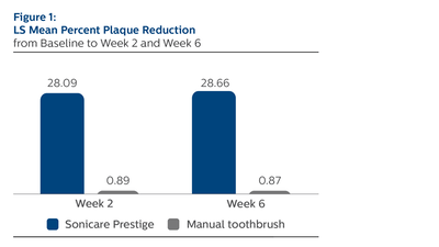 Figure 1: LS Mean Percent Plaque Reduction