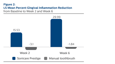 Figure 2: LS Mean Gingival Inflammation Reduction