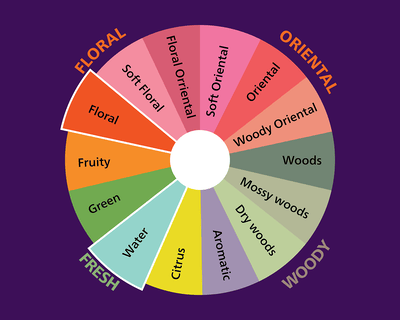 Fragrance benefits