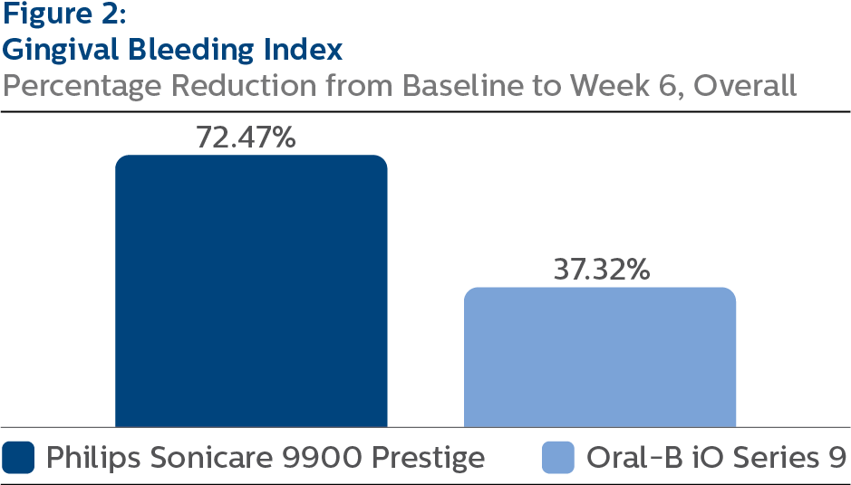 Gingival Bleeding Index (GBI) 