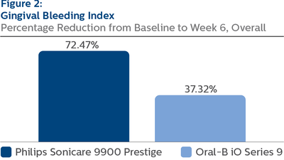 Gingival Bleeding Index (GBI)