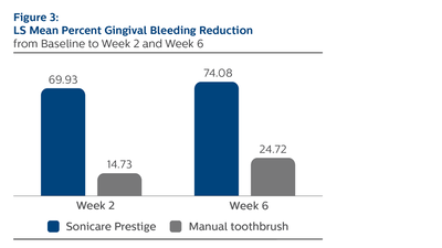 Figure 3: LS Mean Gingival Bleeding Reduction