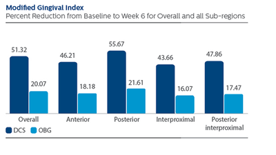Modifed Gingival Index