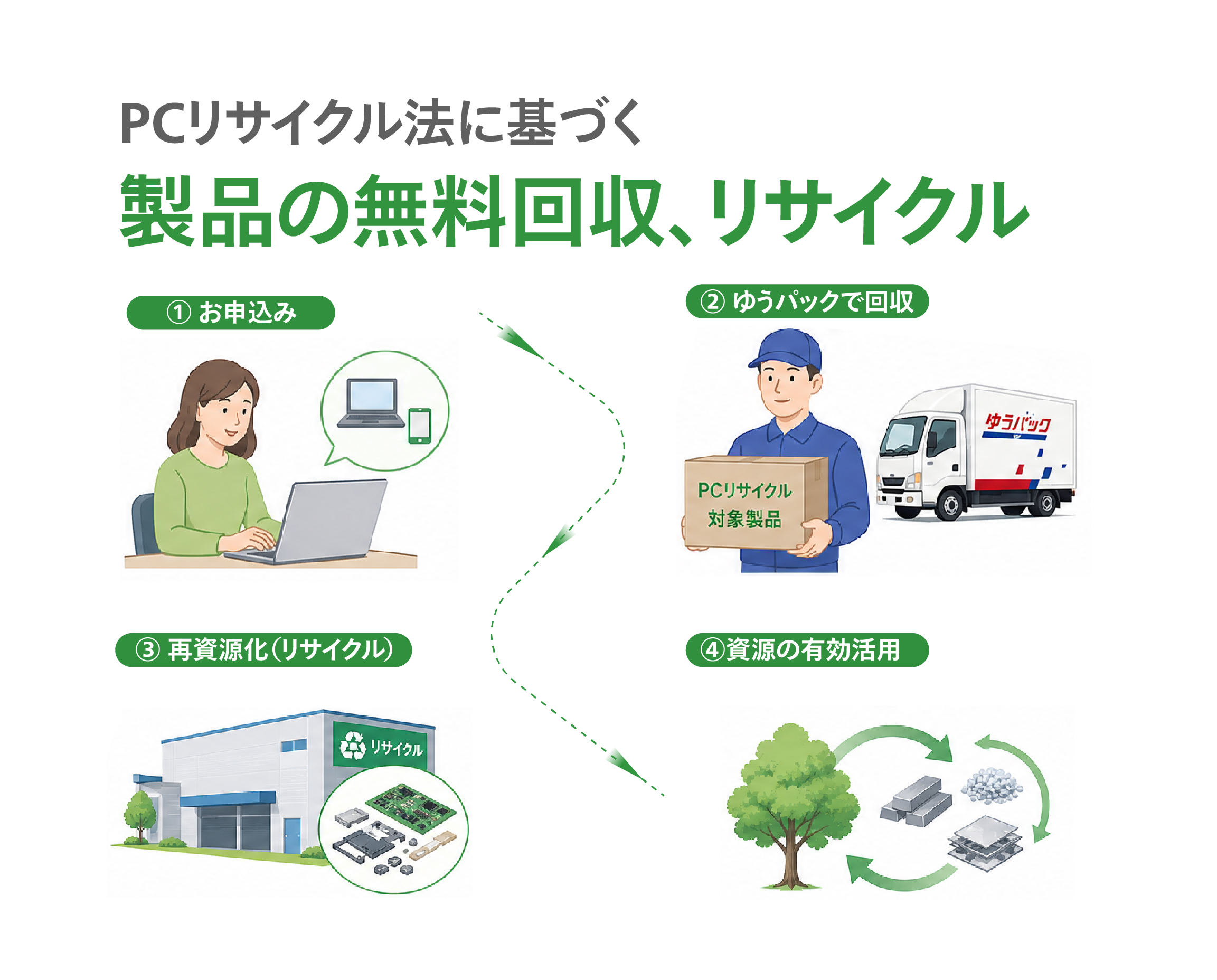 PCリサイクル法に基づく 製品の無料回収、リサイクル