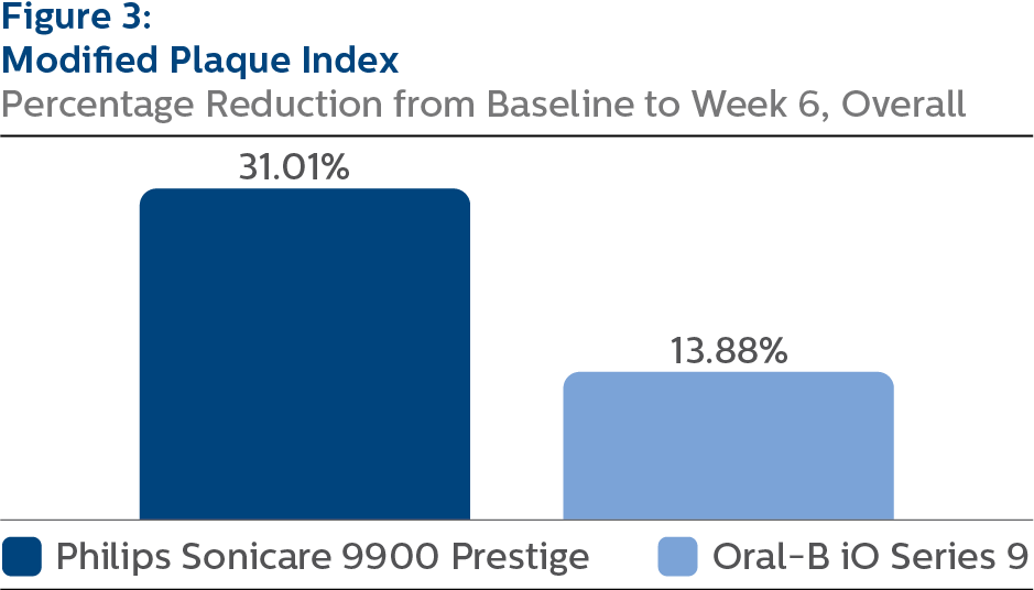 Modified Plaque Index (MPI)