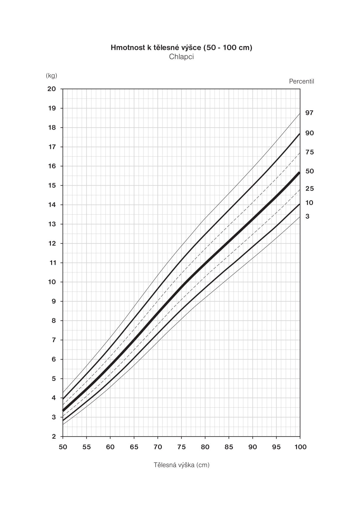 váha výška chlapci