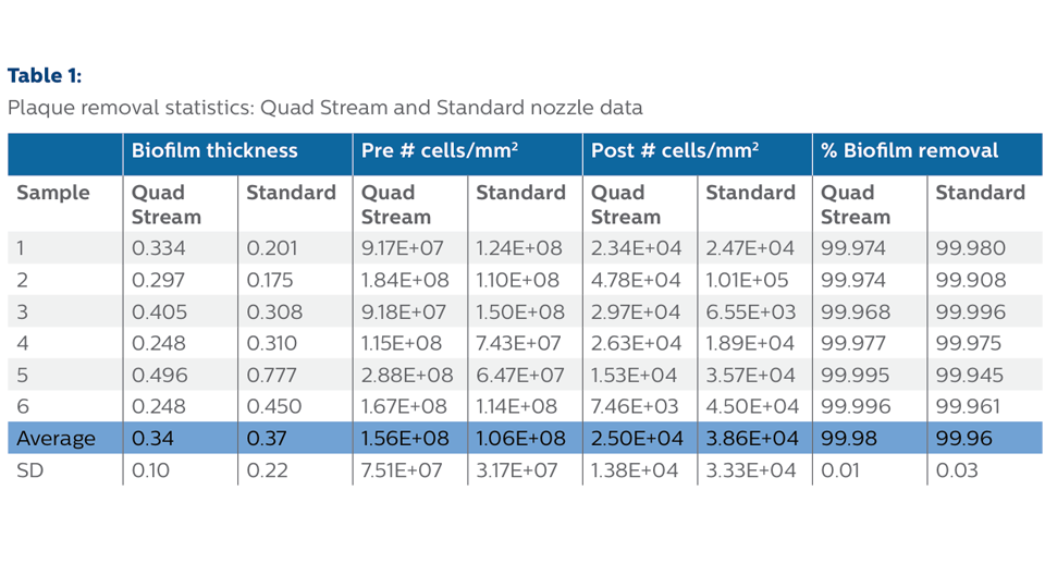 Table 1: Plaque removal statistics: Quad Stream and Standard nozzle data